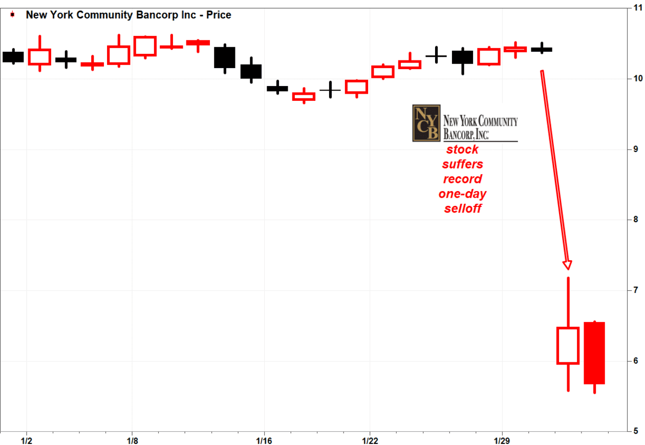 Bank stocks rise from lows after New York Community Bancorp triggers ...