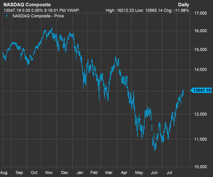 What's one of the best ways to spend money on tech shares proper now? This technique is working nicely for one fund supervisor. 5