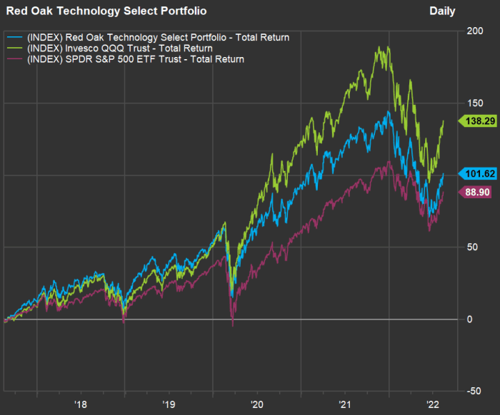 What's one of the best ways to spend money on tech shares proper now? This technique is working nicely for one fund supervisor. 4