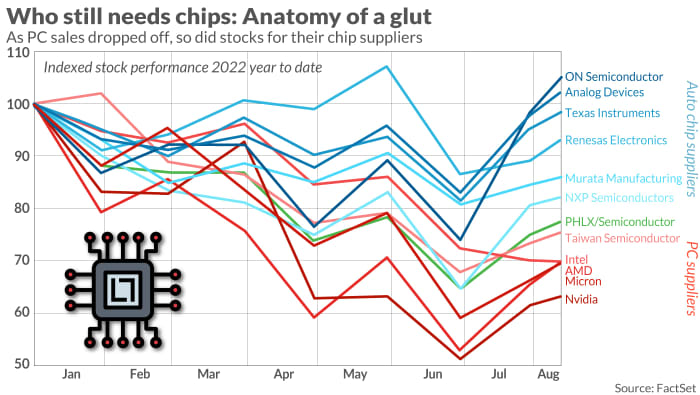 Chip shares tanked as pandemic demand for electronics slumped, however there are nonetheless some winners 10