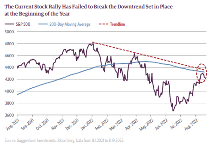 Dow sheds 643 factors and shares put up worst day since June as buyers query Fed pivot thesis