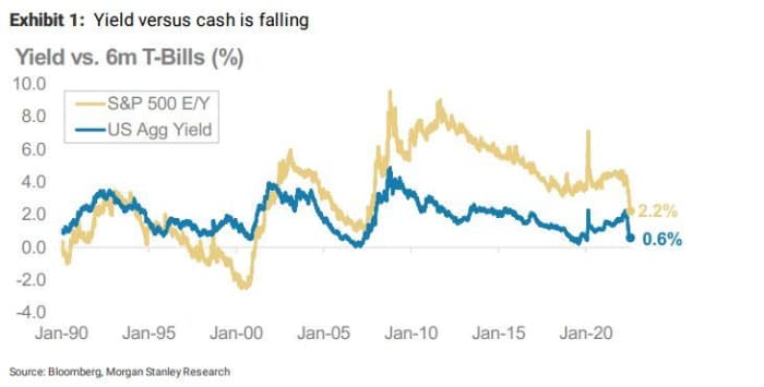 As soon as providing the worst return on Wall Road, money is now wanting like the very best asset to personal, says Morgan Stanley 16