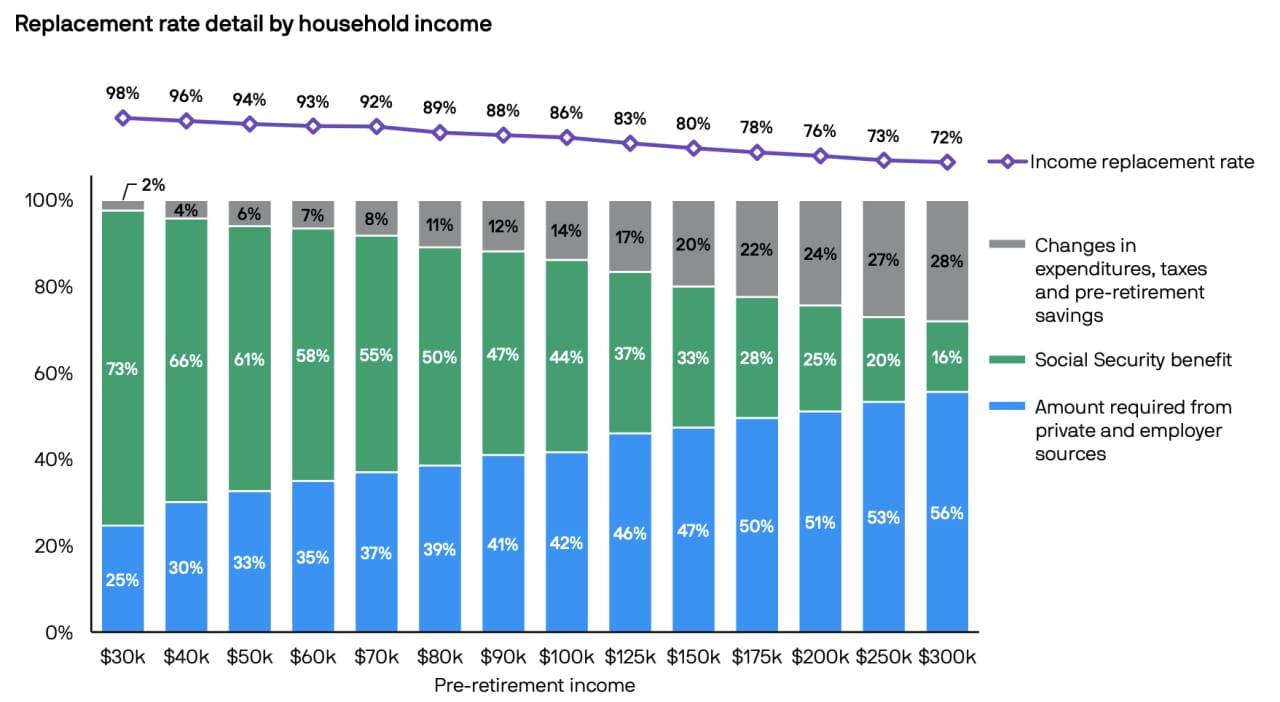 Are You Saving More Than You Need For Retirement MarketWatch   Im 609111