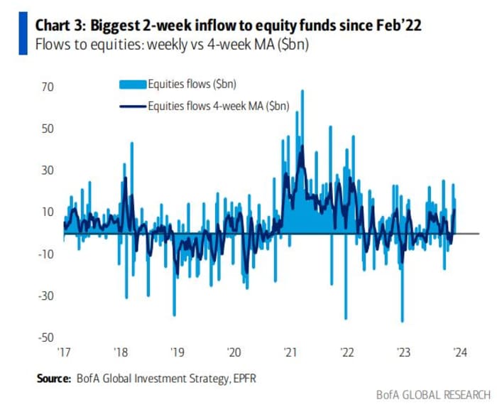 Bank of America flags caution as investors pour $40 billion into the ...