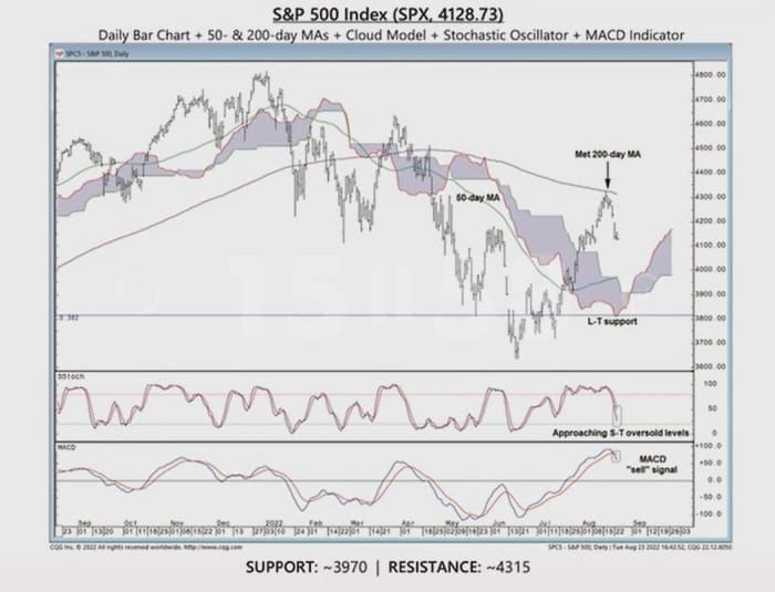 Fed heroics or no, the S&P 500 degree is destined for a retest of lows. These are the degrees to look at, says this strategist 6