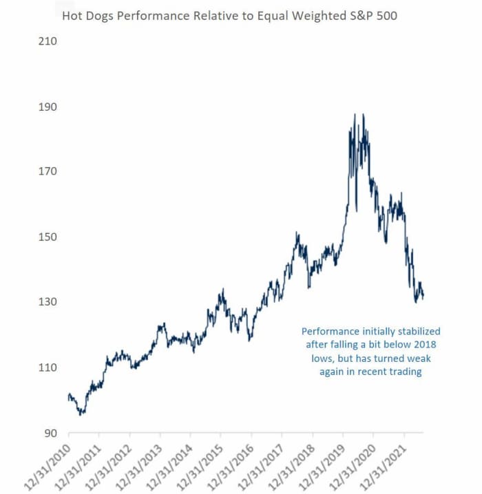 Stocks may be headed for another selloff according to RBC’s ‘hedge fund hot dogs’ basket