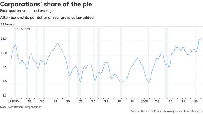 Opinion: Inflation hasn’t been bad for everyone — companies are producing outsized profits