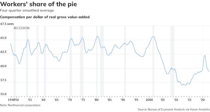 Inflation hasn't been bad for everyone — companies are producing outsized profits - News Opener