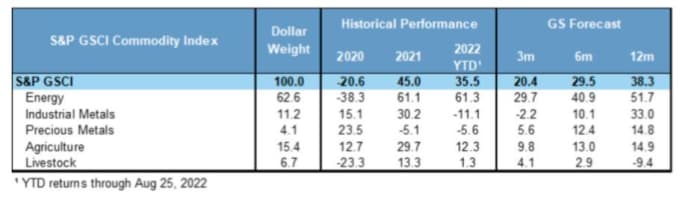 This asset class is poised to rise 38% as a result of markets overestimate threat of worldwide recession, Goldman says 7