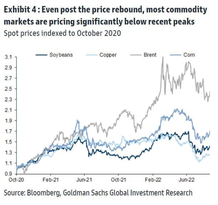 This asset class is poised to rise 38% as a result of markets overestimate threat of worldwide recession, Goldman says 7
