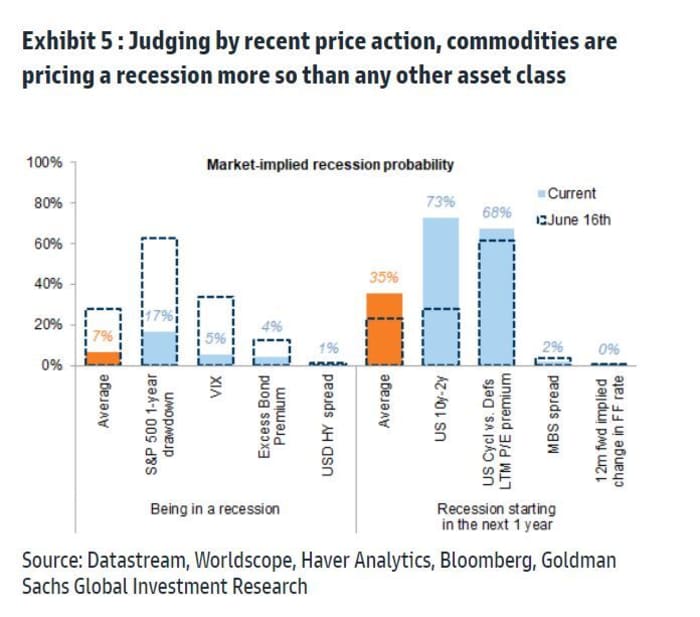 This asset class is poised to rise 38% as a result of markets overestimate threat of worldwide recession, Goldman says 8