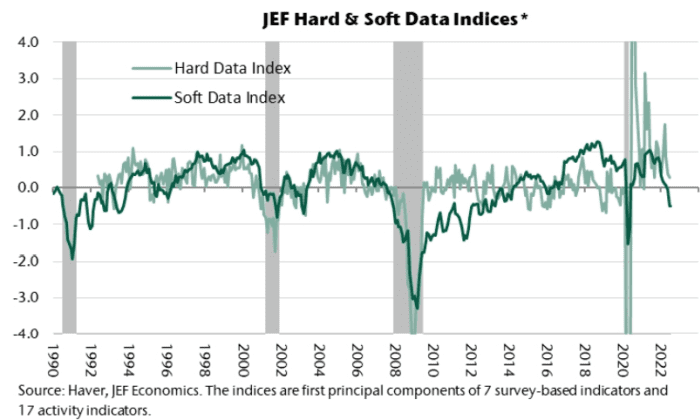 Here are 3 reasons why Jefferies sees a policy rate above 4% through the end of 2023, and a resilient U.S. economy - News Opener