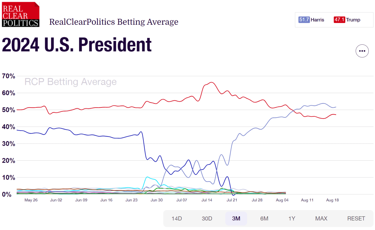 Trump no longer election 2024 betting favorite; Harris rises with🍘