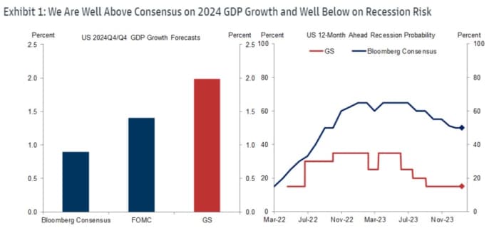 Goldman Sachs Low Probability of US Recession in the Next 12 Months