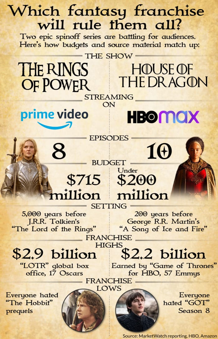 Dormancy longing visitor The Lord of the Rings: The Rings of Power' vs. 'House of the Dragon'  showdown - MarketWatch
