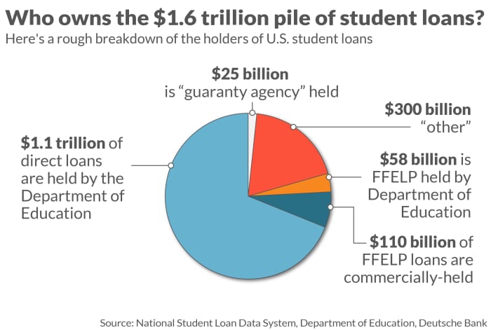 Biden's plan to cancel scholar debt can apply to billions of {dollars} in investor-owned loans, however there's a hitch 14
