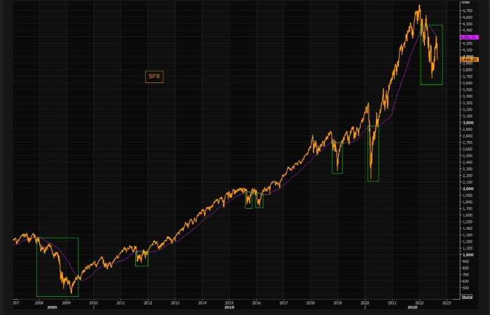 The bear market in shares has an extended strategy to go, this cash supervisor warns. Listed below are the two strategic strikes he is making. 34