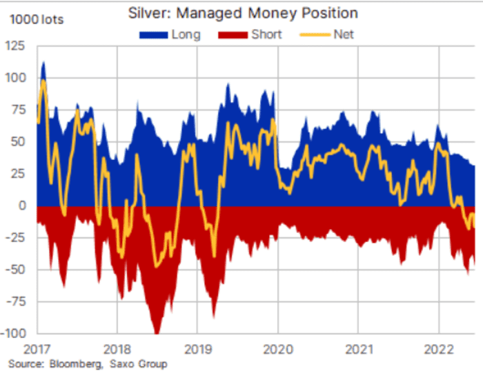 Silver is at a 2-year low, but it surely's not gold that may decide what occurs subsequent, this analyst says 12