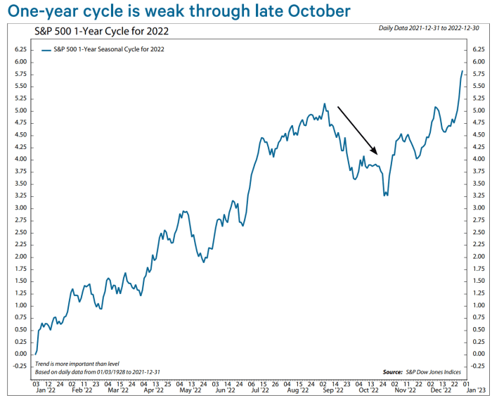 ‘The psychology has modified so rapidly’: Why stock-market lows could also be retested as S&P 500 enters its weakest stretch of 12 months 2