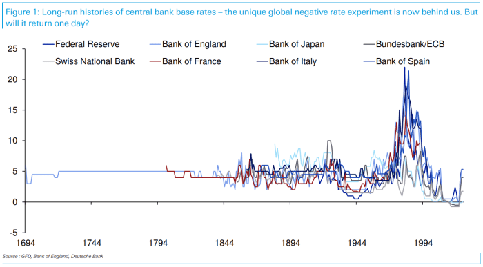 Negative-interest-rate era is over. Was it the ‘dumbest idea’ in ...