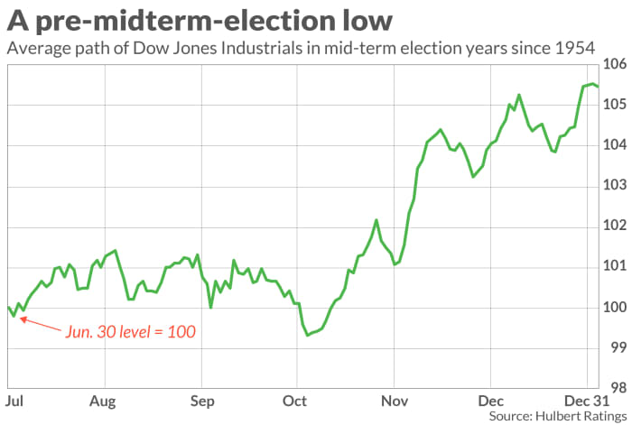 A strong market rally could be just weeks away if the U.S. midterm elections can put anxious stock investors at ease
