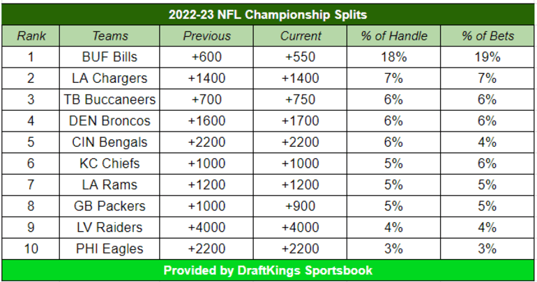 Football betting projected to reach record-breaking $31 billion