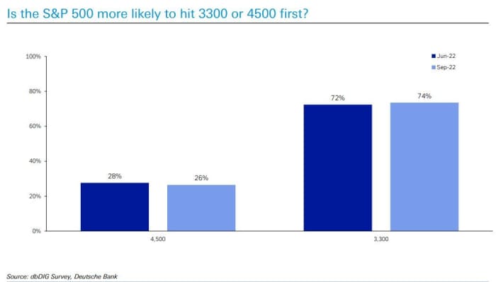 Most investors think the next significant transfer for the S&P 500 will involve a around 20% drop, says Deutsche Bank survey