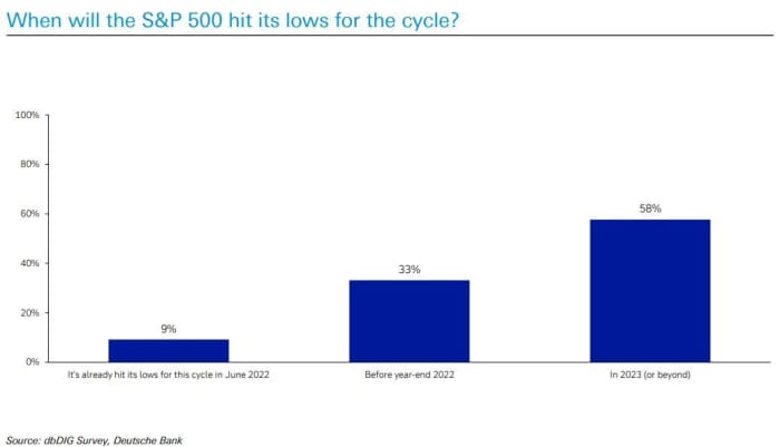 Most investors think the next significant transfer for the S&P 500 will involve a around 20% drop, says Deutsche Bank survey