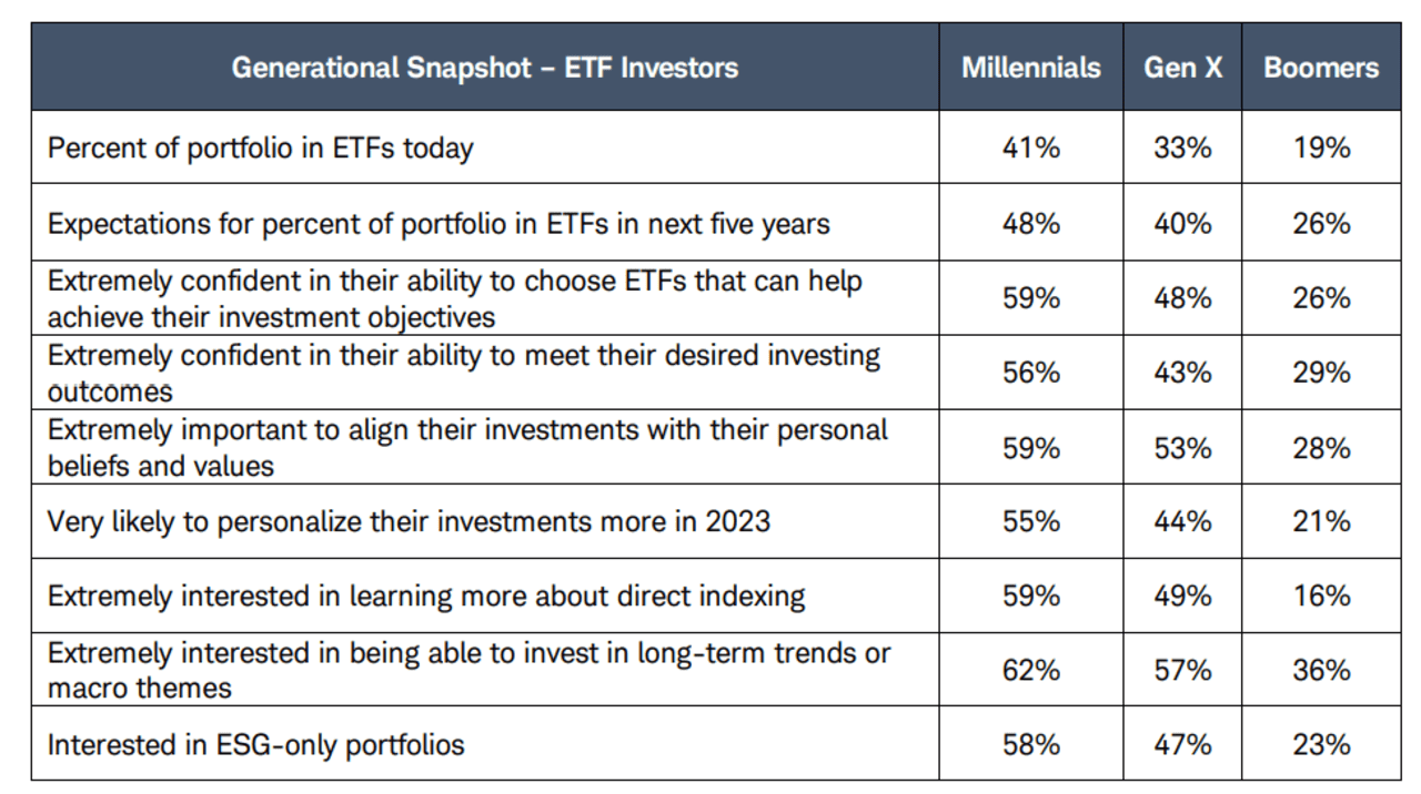 Here’s Where ETF Investors Plan To Put Money To Work In Coming Year ...