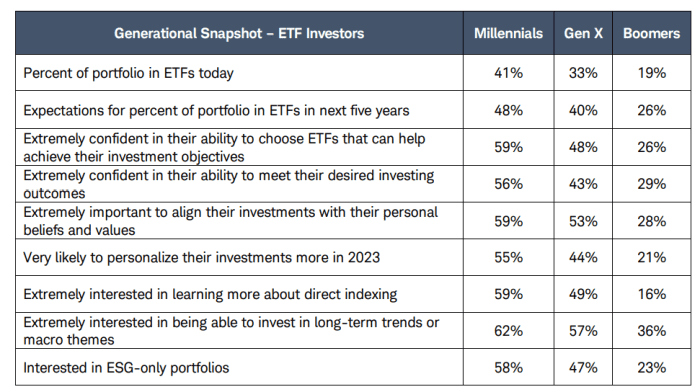 Here’s where ETF investors plan to put money to work in coming year – and how their generational attitudes shake out, Schwab study finds