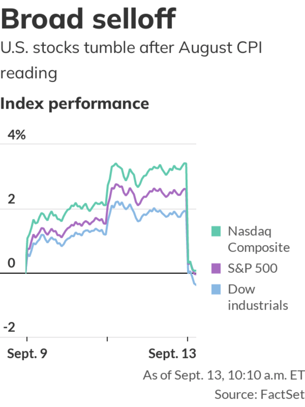 Dow tumbles 700 points amid GameStop mania, on pace for worst day since  October