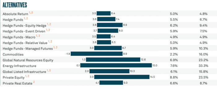 Bny Mellon's Predictions For Stocks And Bonds Over The Next 10 Years 