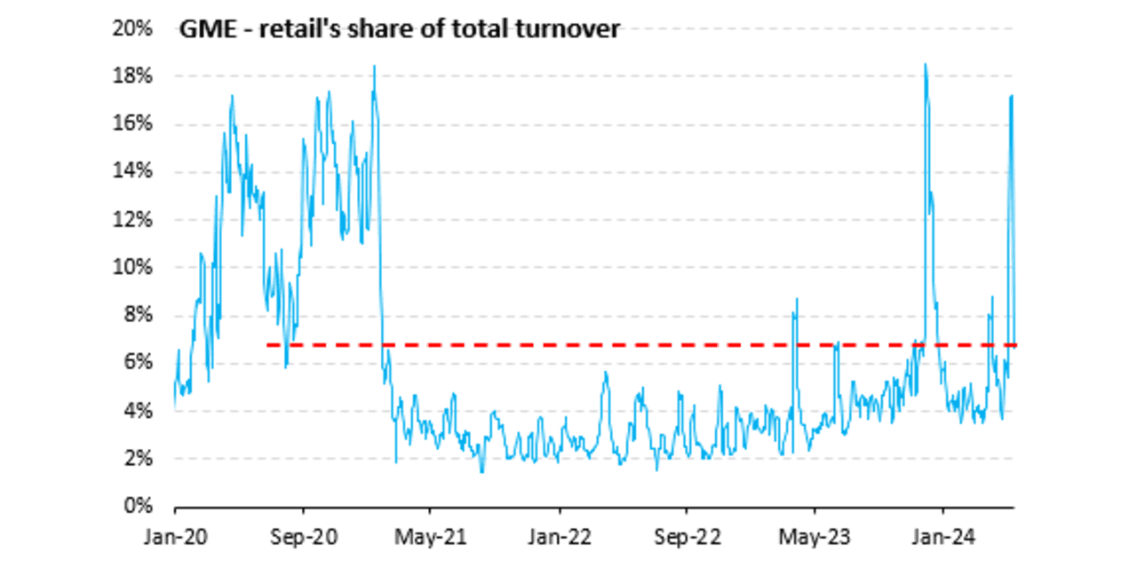 Retail investors splurged on GameStop and AMC options, Vanda Research ...