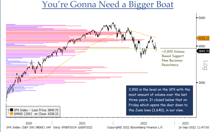 Why Bears Are Eyeing June Lows After S&P 500 Falls Back Below 3,900