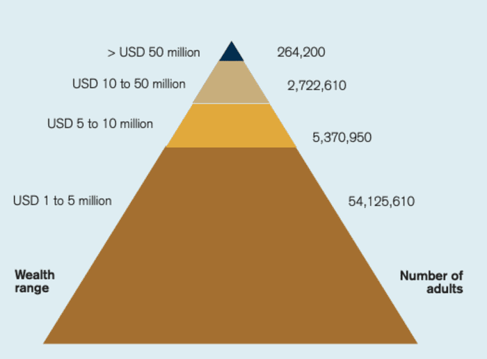 Recession Amount of millionaires to grow 40 by 2026 despite