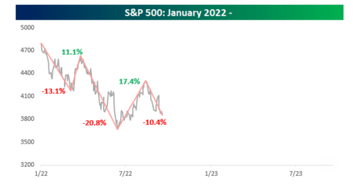 S&P 500 sees its third leg down of greater than 10%. Right here’s what historical past reveals about previous bear markets hitting new lows from there, based on Bespoke. 15