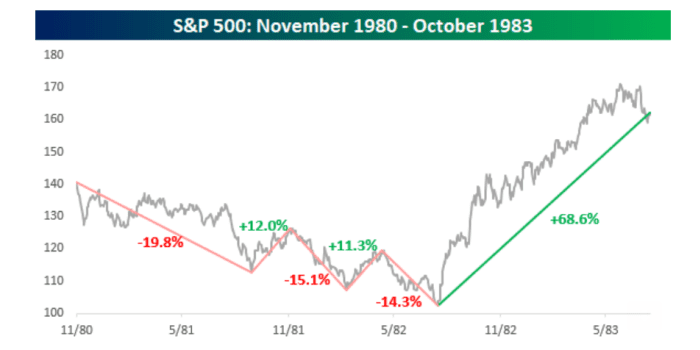 S&P 500 sees its third leg down of greater than 10%. Right here’s what historical past reveals about previous bear markets hitting new lows from there, based on Bespoke. 16