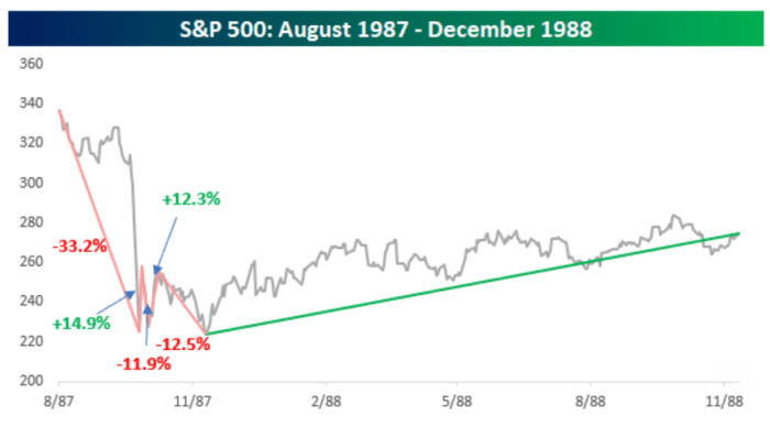 S&P 500 sees its third leg down of greater than 10%. Right here’s what historical past reveals about previous bear markets hitting new lows from there, based on Bespoke. 15