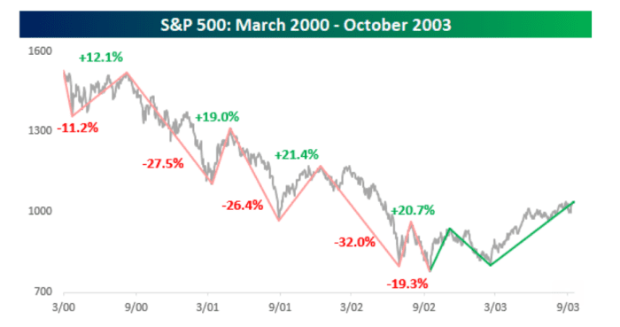 S&P 500 sees its third leg down of greater than 10%. Right here’s what historical past reveals about previous bear markets hitting new lows from there, based on Bespoke. 18