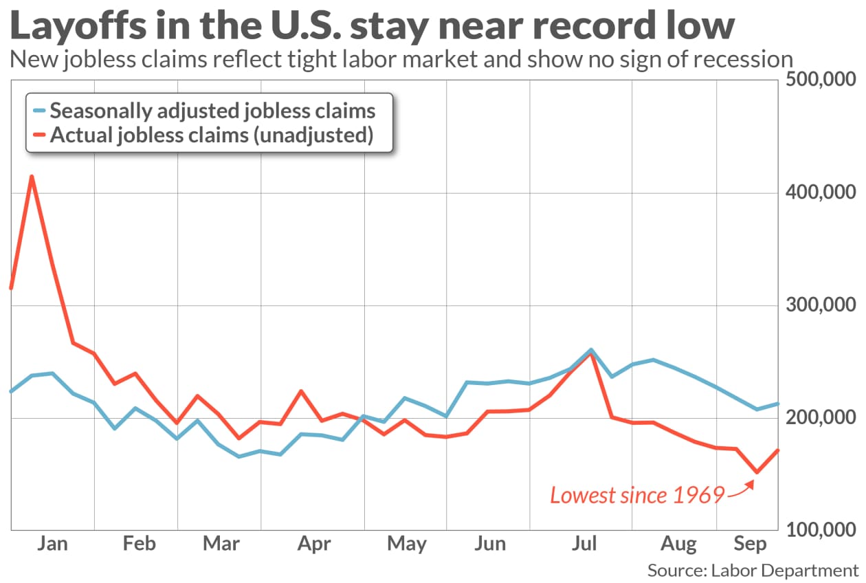 Remember the summer spike in layoffs that pointed to a U.S. recession ...