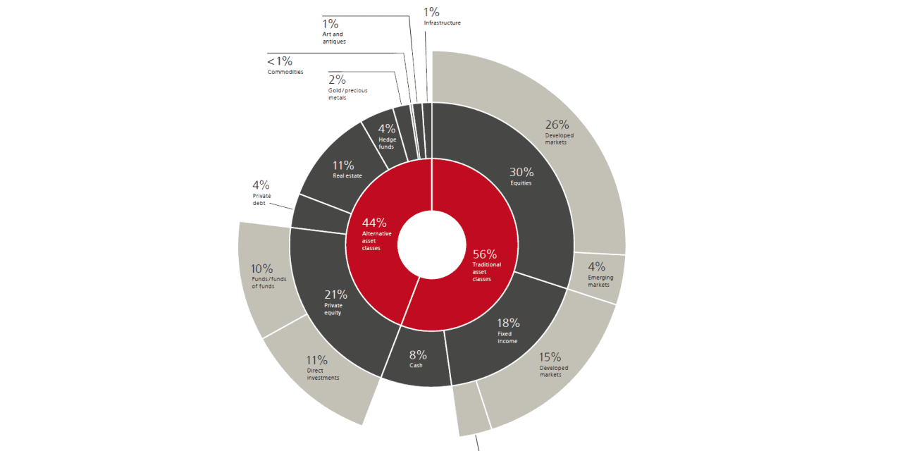 Family offices have made big investments in U.S. but largely ignored gold,  and totally ignored bitcoin - MarketWatch