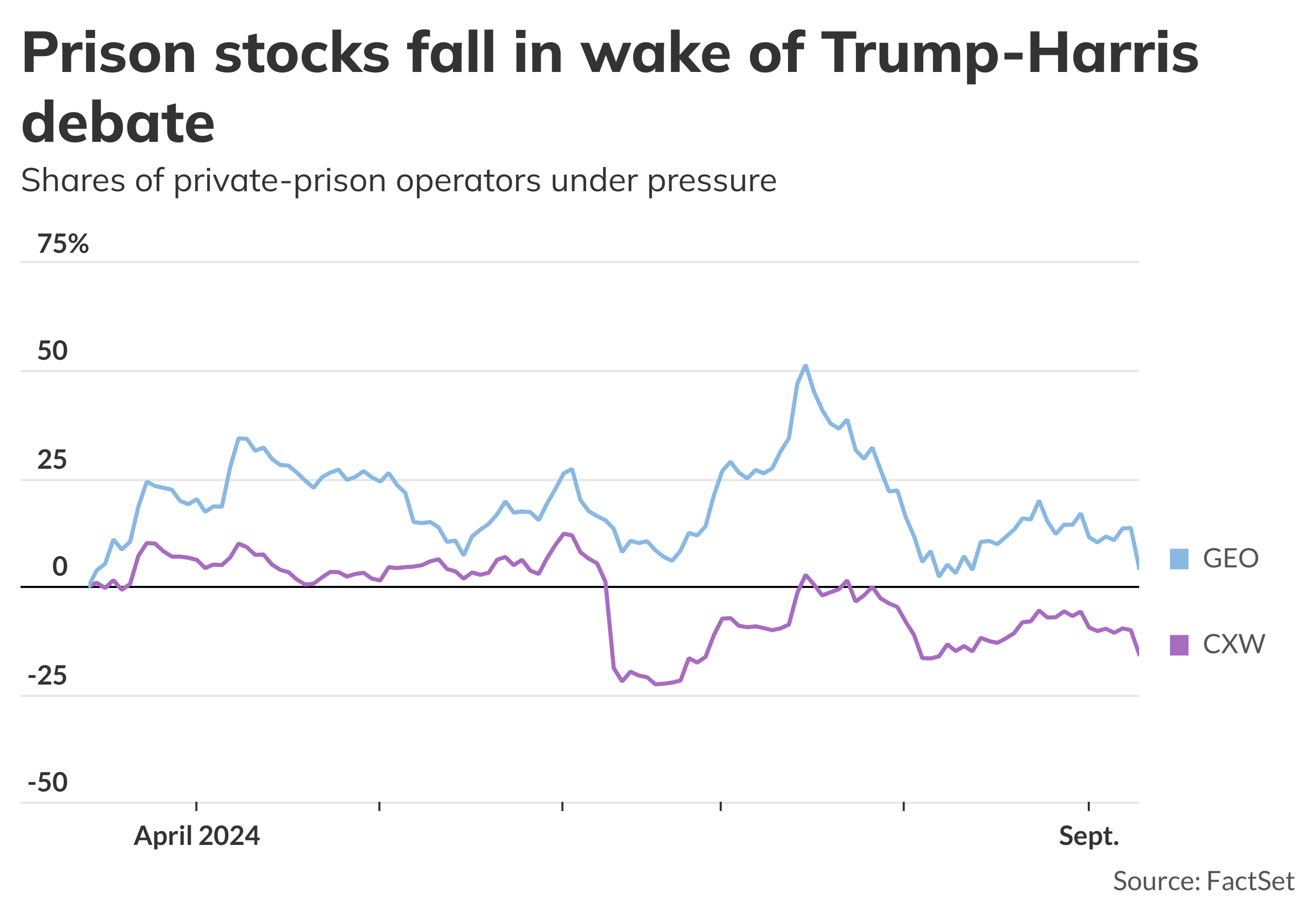 Private prison stocks drop in wake of Harris-Trump debate - MarketWatch