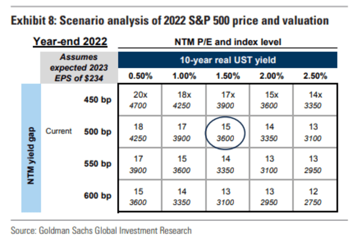 Growling Powell causes Goldman to chop its S&P 500 worth goal. Once more. 6