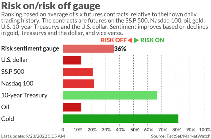 Growling Powell causes Goldman to chop its S&P 500 worth goal. Once more. 7