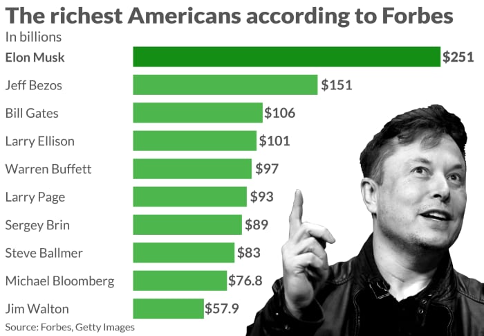Stolt Børnehave rent faktisk Elon Musk heads list of richest Americans; Mark Zuckerberg falls out of top  10 - MarketWatch