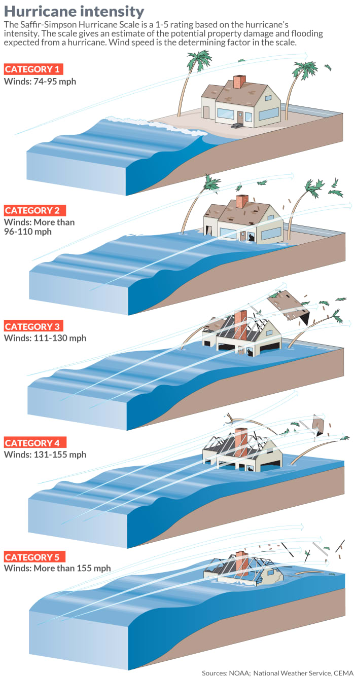 Hurricane Ian nears a Category 5 ranking. Here are the categories