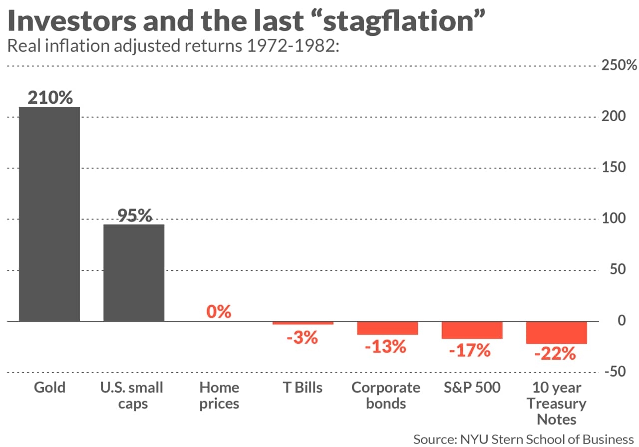 Hot CPI reignites stagflation fears. Here’s why that would be disastrous for your 401(k).