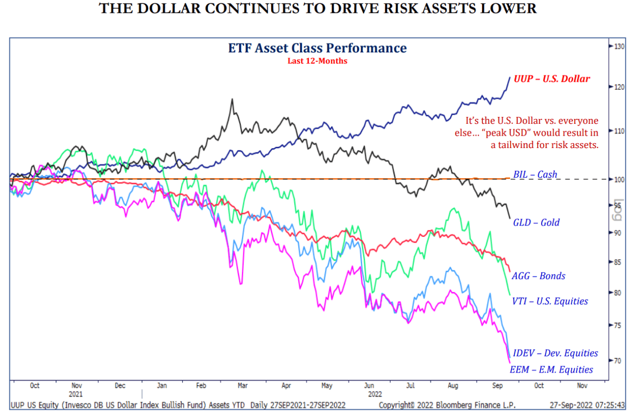 These long-duration bond ETFs have cratered the most from their peaks over  past year, sinking below other assets as U.S. dollar soars - MarketWatch