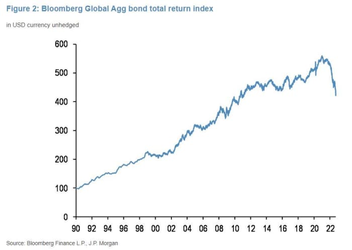 Global bonds undergo worst selloff since the 90s: JPM - News Opener
