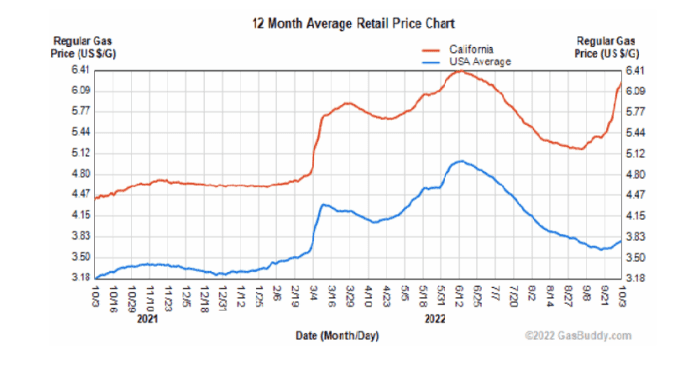 California gasoline prices